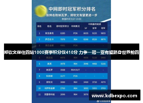 郑钦文保住四站1000赛事积分仅410分 力争一冠一亚有望跻身世界前四